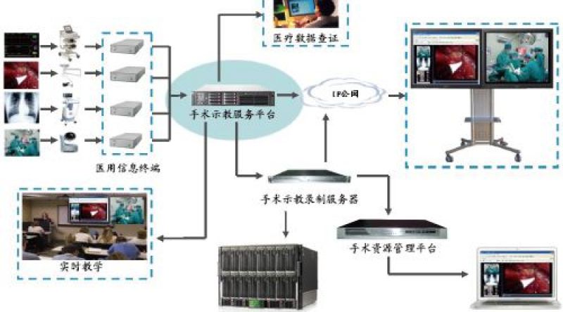 医院远程手术示教厂家