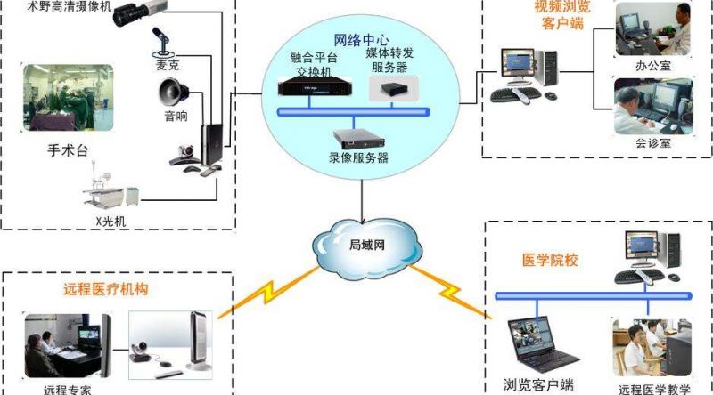 手术示教如何实现手术视频录播